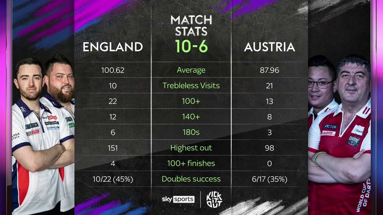 England vs Austria: World Cup of Darts