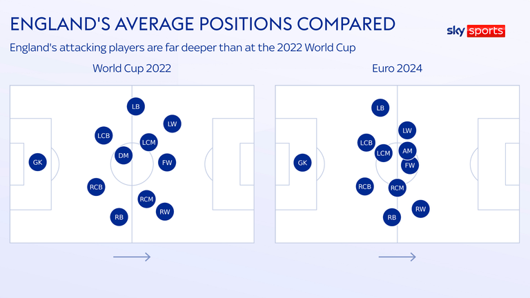 England's attacking players have dropped deeper