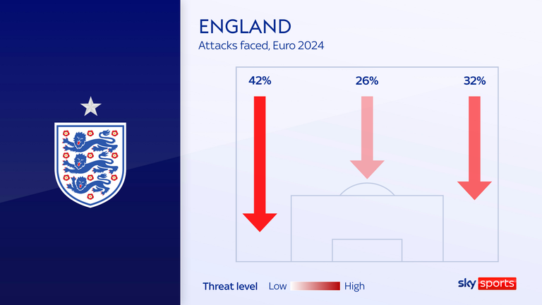 England have faced a higher percentage of attacks down their left side than on the right or through the middle