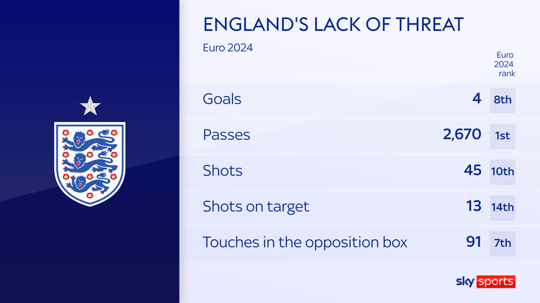 England have made the most passes at Euro 2024 and yet rank 10th for shots and 14th for shots on target