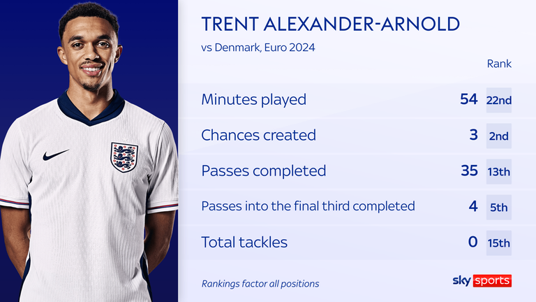 Trent Alexander-Arnold's stats vs Denmark
