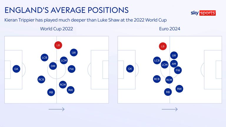 England's average position shows the difference between Luke Shaw and Kieran Trippier