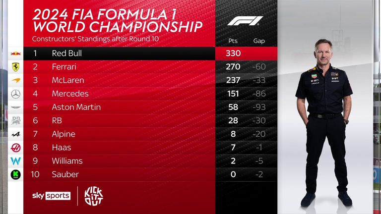 F1 Constructors' Championship ahead of Austrian GP