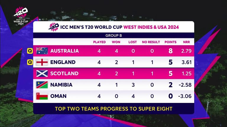 Final Group B standings at T20 World Cup