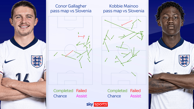 Conor Gallagher and Kobbie Mainoo's pass maps against Slovenia at Euro 2024