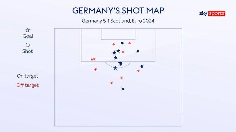 Germany's shot map in their 5-1 win over Scotland at Euro 2024