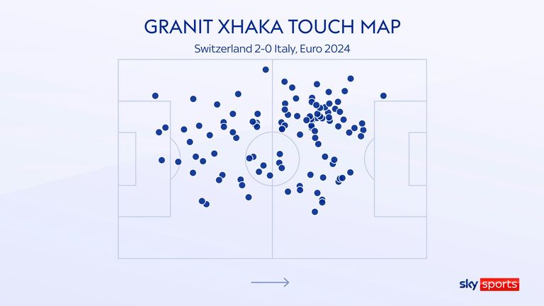 Granit Xhaka's touch map for Switzerland against Italy at Euro 2024