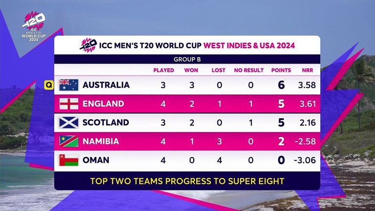 Group B at T20 World Cup (ahead of Australia vs Scotland)