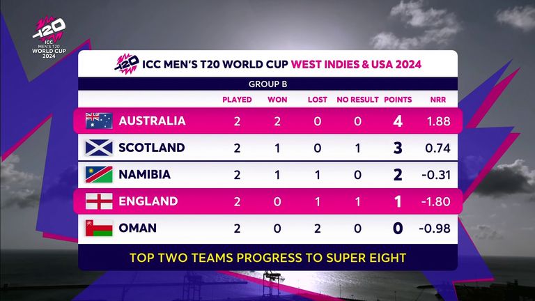 Group B standings after England's second match