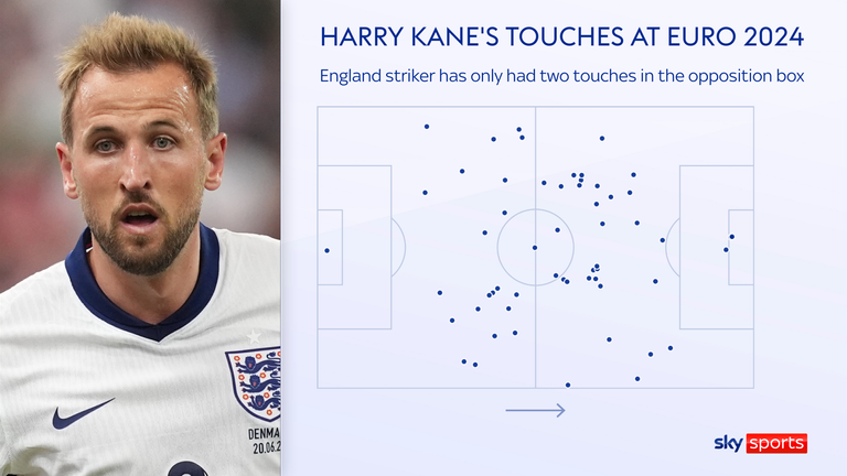 Harry Kane's touches in the Serbia and Denmark games