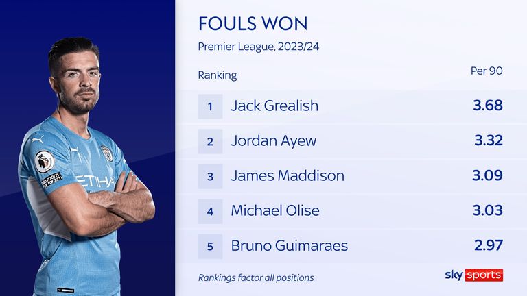 Man City's Jack Grealish won more fouls per 90 minutes than any other player in the Premier League in the 2023/24 season