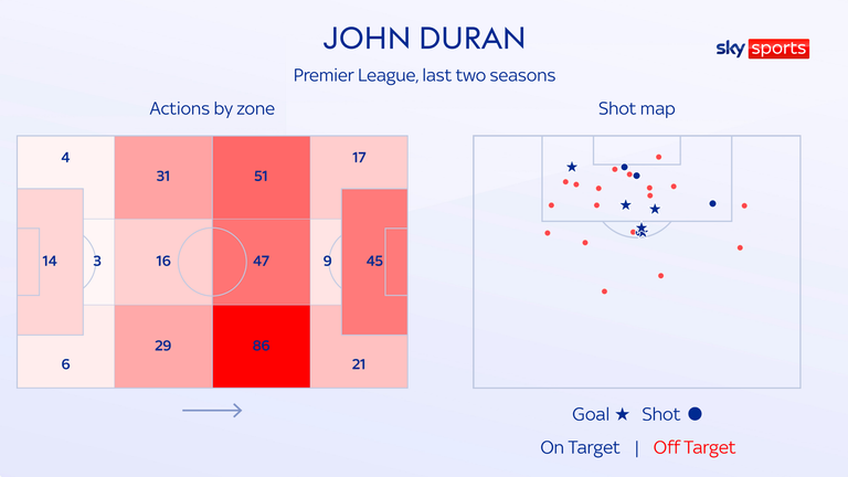 Jhon Duran has scored five Premier League goals for Aston Villa in only 590 minutes of action