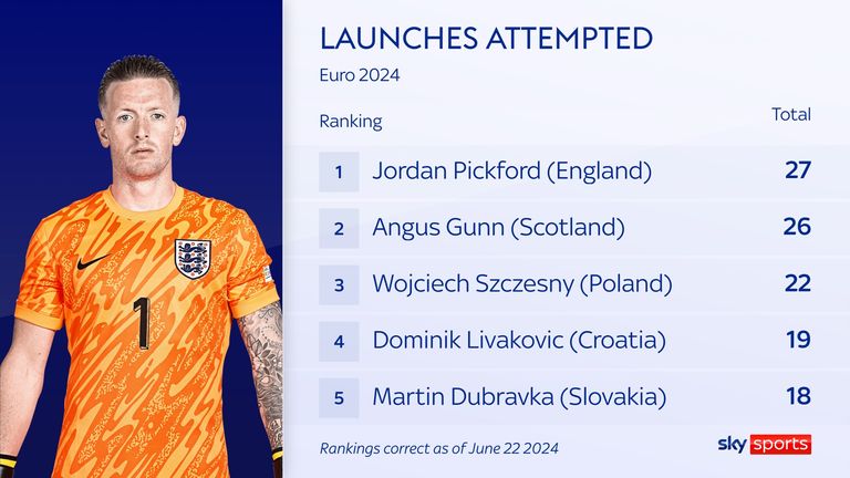 Jordan Pickford has attempted to launch the ball upfield more than any other player at Euro 2024