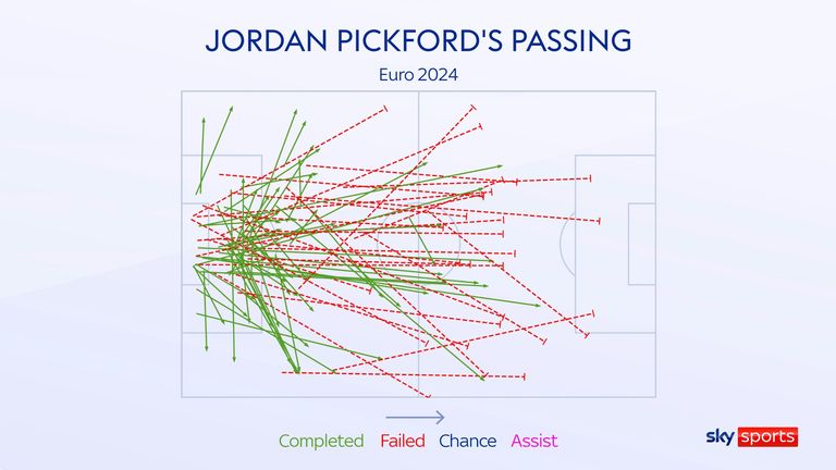 Jordan Pickford's pass map for England at Euro 2024