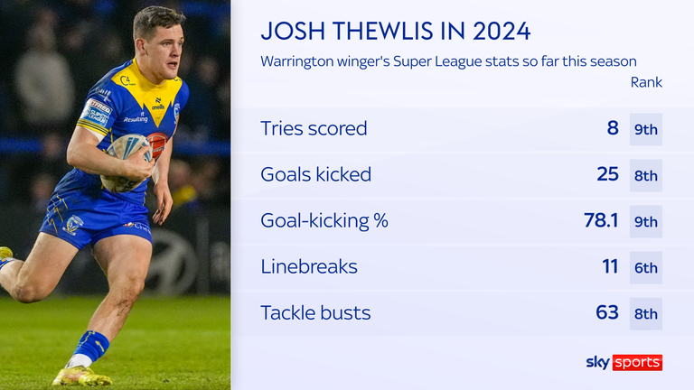 Josh Thewlis 2024 Stats