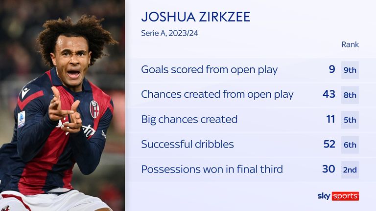 Joshua Zirkzee from Bologna and his Serie A season in statistics