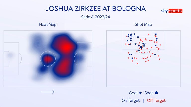 Joshua Zirkzee's positioning and shooting for Bologna in the 2023/24 Serie A season