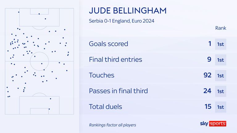 Jude Bellingham starred in England's 1-0 win over Serbia at Euro 2024
