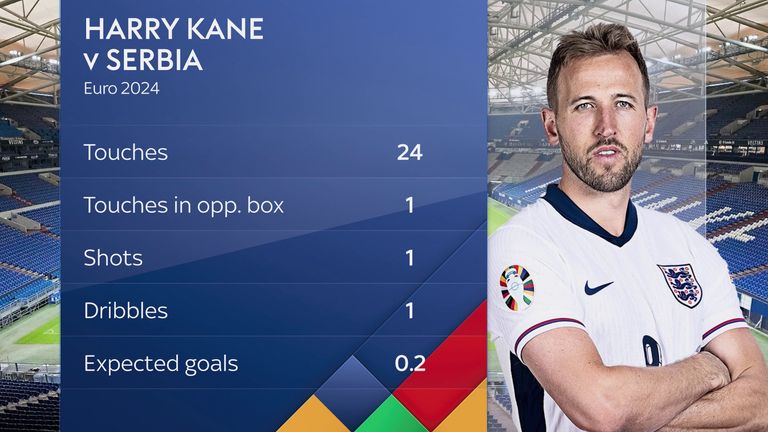 Harry Kane's stats against Serbia