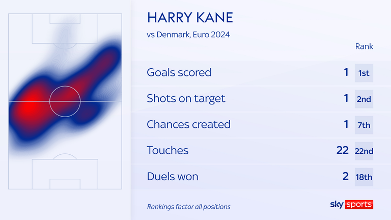 Harry Kane's stats vs Denmark