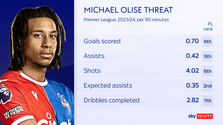 Michael Olise ranked highly in key attacking metrics last season