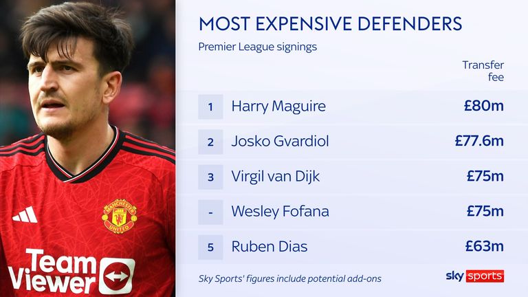 Most expensive Premier League defenders