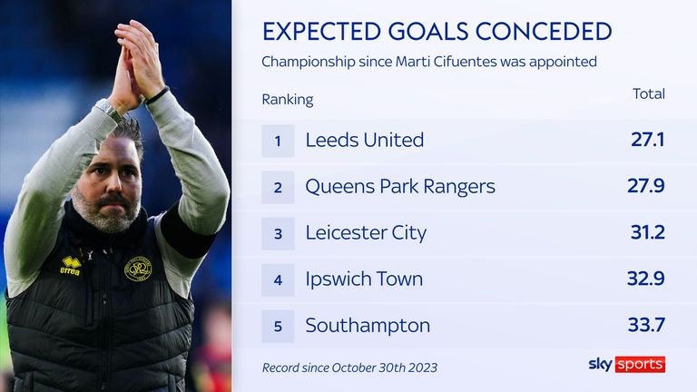 QPR's defensive record has been transformed under Marti Cifuentes
