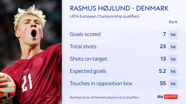 Rasmus Højlund scored seven goals in UEFA EURO 2024 qualifying for Denmark