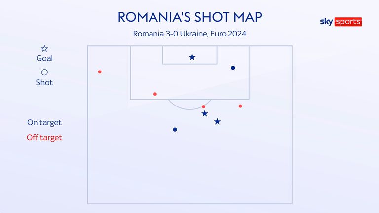 Romania had six of their nine shots against Ukraine at Euro 2024 from outside the penalty box