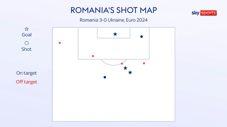 Romania's unusual shot map in their 3-0 win over Ukraine at Euro 2024