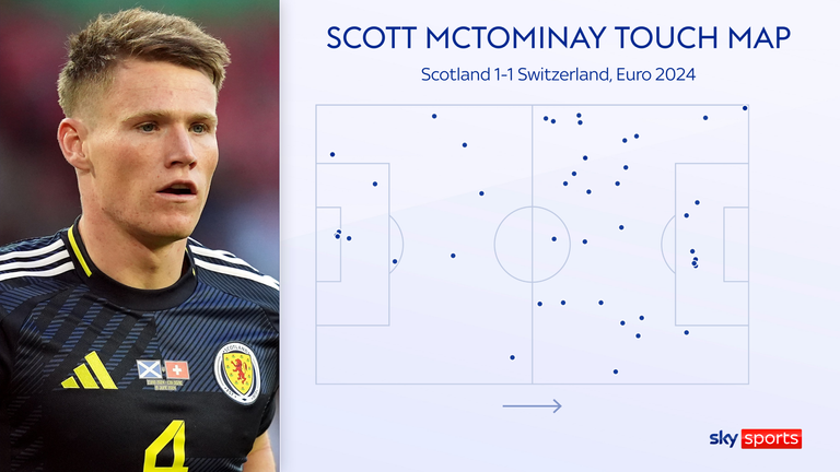 Scott McTominay was active all over the field, including in both penalty areas