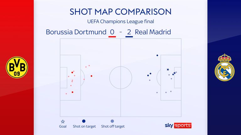 Map comparison for the Champions League final between Borussia Dortmund and Real Madrid