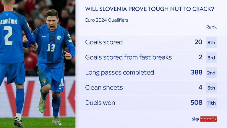 Slovenia made the most of a favourable draw in the qualifiers for Germany 2024