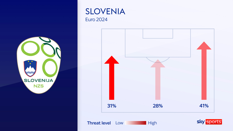 Slovenia aim a higher percentage of their attacks down the right flank