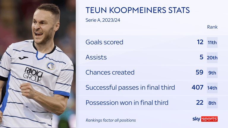 Teun Koopmeiners' stats for Atalanta in the 2023/24 Serie A season