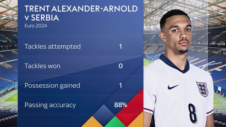 Trent Alexander-Arnold's stats vs Serbia