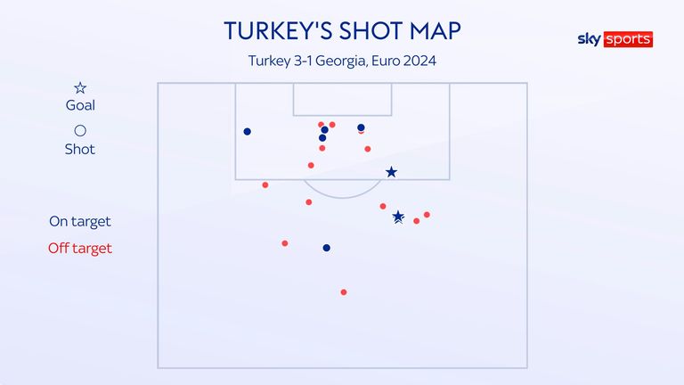 Turkey attempted a tournament-high 11 shots from outside the box in their win over Georgia at Euro 2024.