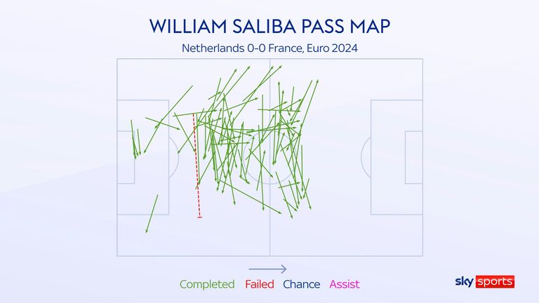 William Saliba completed 86 of his 87 passes for France against the Netherlands