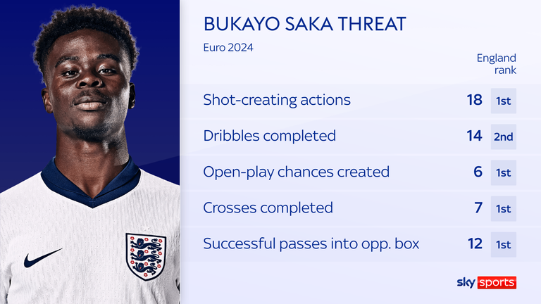 Bukayo Saka ranks highly in key attacking metrics