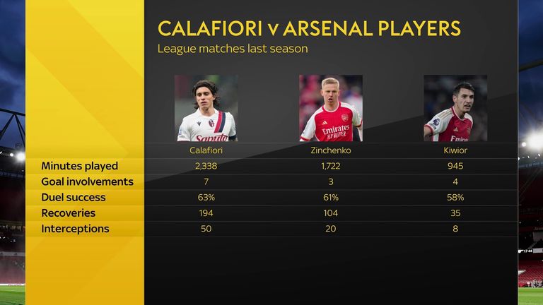 Calafiori ranks favourably among Arsenal's current left-back options - Oleksandr Zinchenko and Jacob Kiwior 