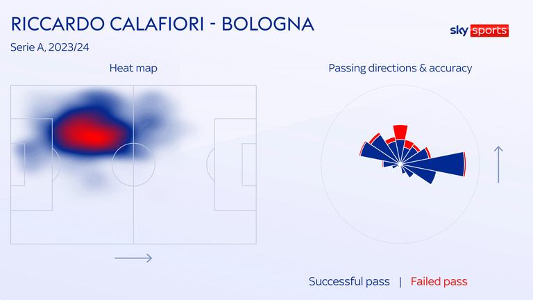 Calafiori operates on the left side of defence and is an accurate passer