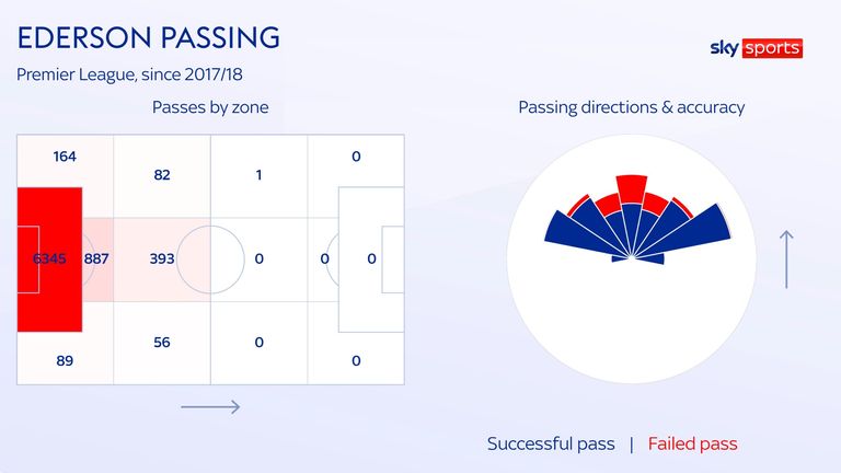 Ederson passing 