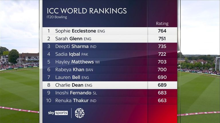Sophie Ecclestone sits top of the ICC rankings for T20I bowling 