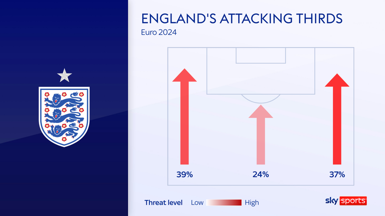 England have carried more attacking threat on their right side