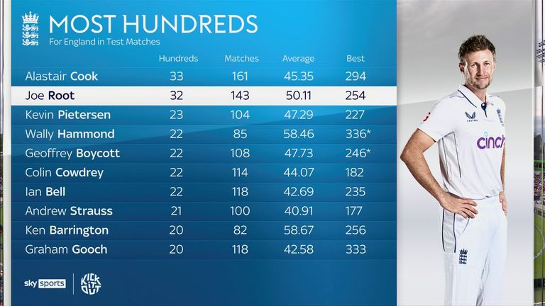 Joe Root - Figure 2