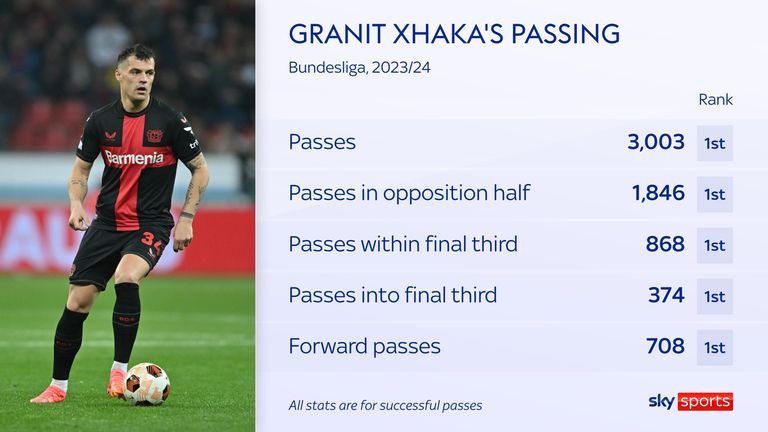 Granit Xhaka's passing stats for Bayer Leverkusen in the 2023/24 Bundesliga season