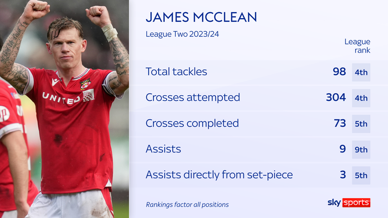 James McClean - Wrexham