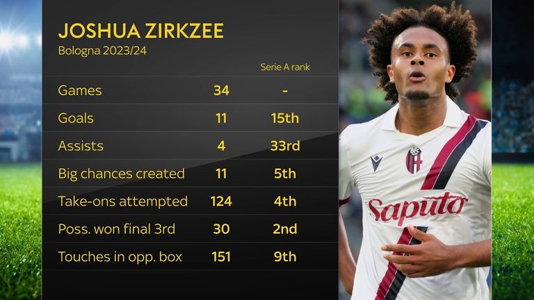 Joshua Zirkzee's 2023/24 stats