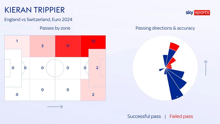 Kieran Trippier's positioning and passing for England against Switzerland at Euro 2024