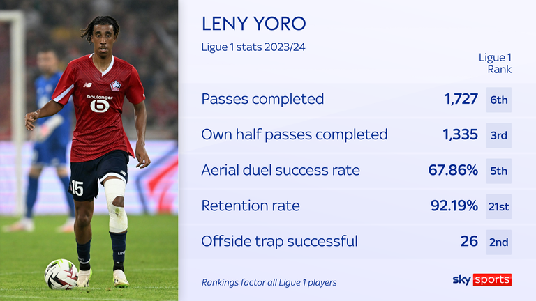 Leny Yoro's stats from last season show how he looks after the ball well 